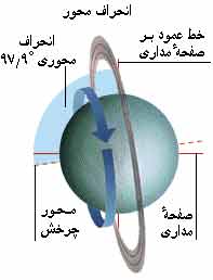 img/daneshnameh_up/7/74//Mehvareoranoos.jpg